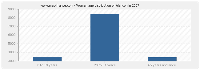 Women age distribution of Alençon in 2007