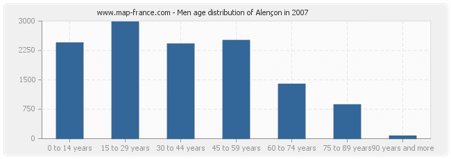 Men age distribution of Alençon in 2007