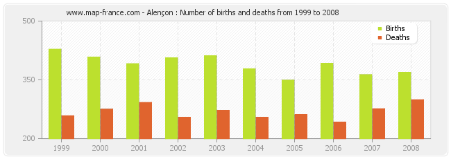 Alençon : Number of births and deaths from 1999 to 2008