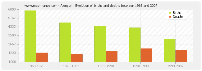 Alençon : Evolution of births and deaths between 1968 and 2007