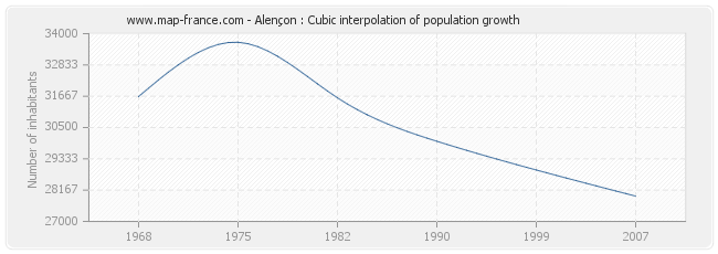 Alençon : Cubic interpolation of population growth