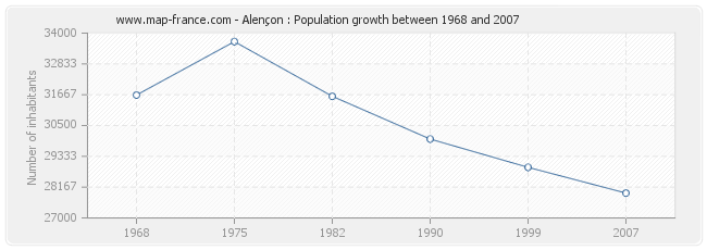 Population Alençon