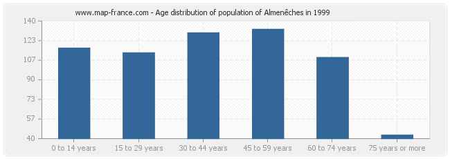 Age distribution of population of Almenêches in 1999