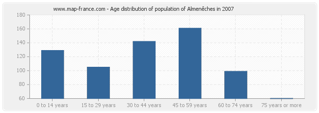 Age distribution of population of Almenêches in 2007