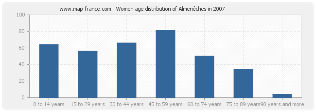 Women age distribution of Almenêches in 2007