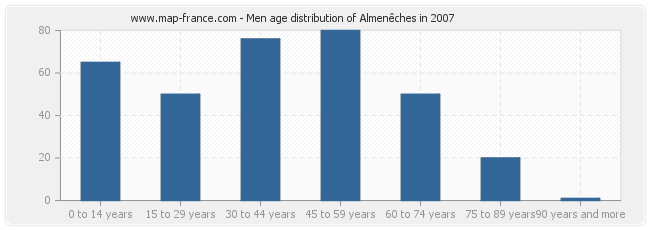 Men age distribution of Almenêches in 2007