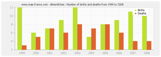 Almenêches : Number of births and deaths from 1999 to 2008