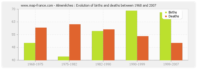 Almenêches : Evolution of births and deaths between 1968 and 2007