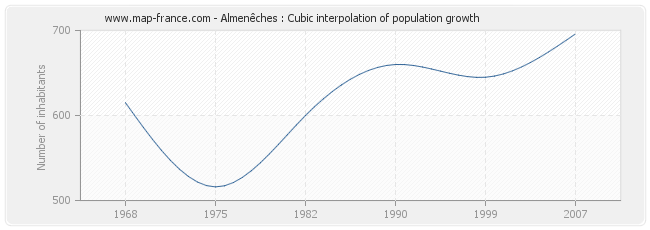 Almenêches : Cubic interpolation of population growth
