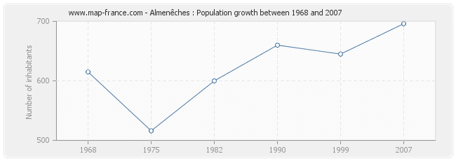 Population Almenêches