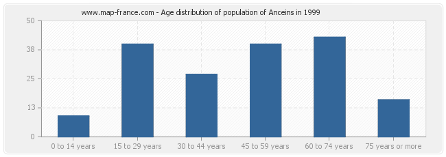 Age distribution of population of Anceins in 1999