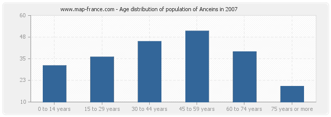 Age distribution of population of Anceins in 2007