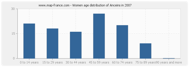 Women age distribution of Anceins in 2007