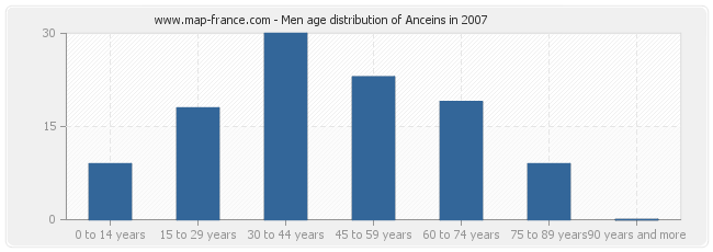 Men age distribution of Anceins in 2007