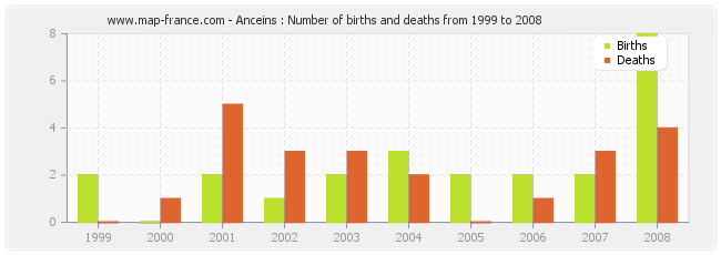 Anceins : Number of births and deaths from 1999 to 2008