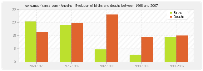 Anceins : Evolution of births and deaths between 1968 and 2007