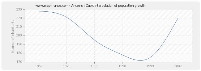 Anceins : Cubic interpolation of population growth