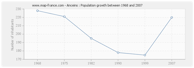 Population Anceins