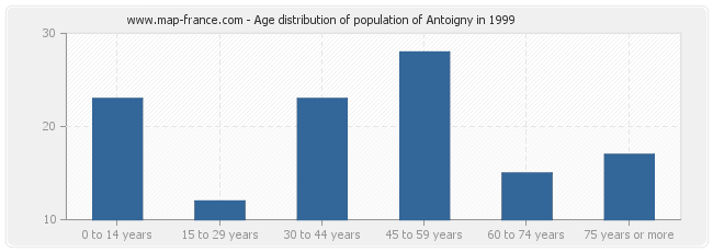 Age distribution of population of Antoigny in 1999