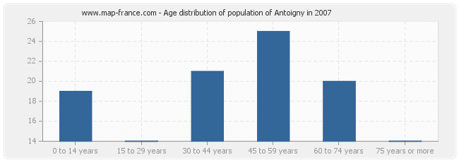 Age distribution of population of Antoigny in 2007