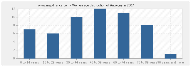 Women age distribution of Antoigny in 2007