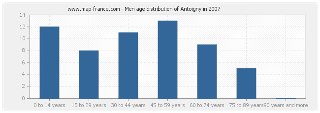 Men age distribution of Antoigny in 2007