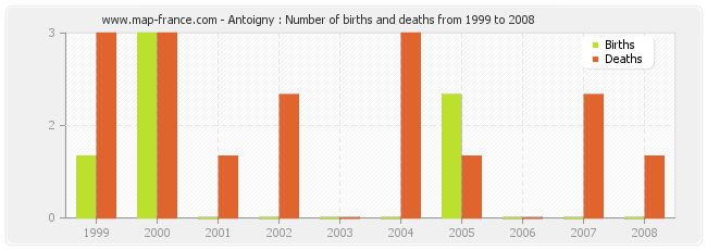 Antoigny : Number of births and deaths from 1999 to 2008