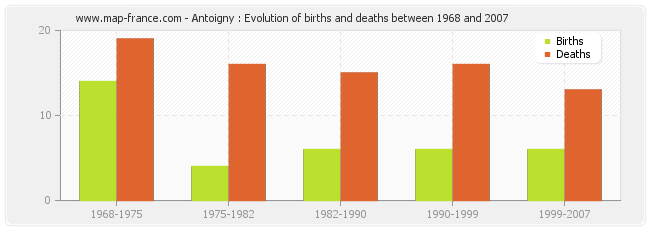 Antoigny : Evolution of births and deaths between 1968 and 2007