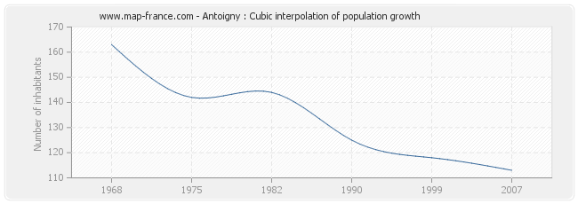 Antoigny : Cubic interpolation of population growth