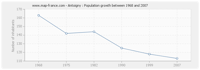 Population Antoigny