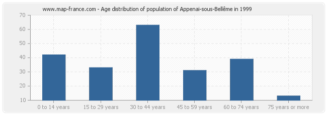 Age distribution of population of Appenai-sous-Bellême in 1999