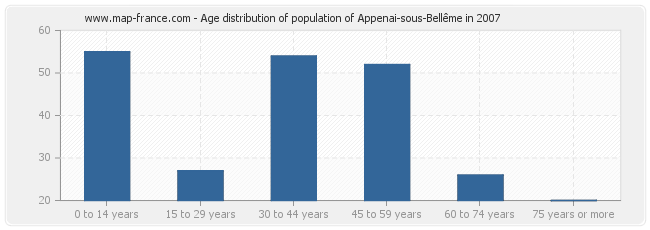 Age distribution of population of Appenai-sous-Bellême in 2007