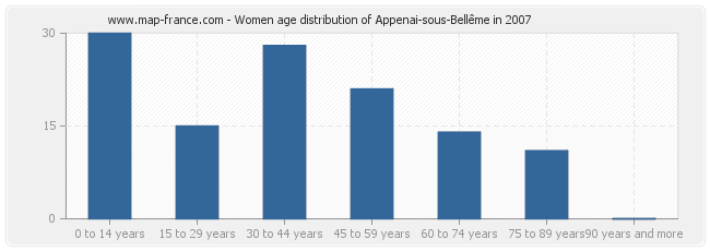 Women age distribution of Appenai-sous-Bellême in 2007