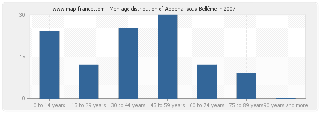 Men age distribution of Appenai-sous-Bellême in 2007