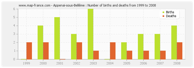 Appenai-sous-Bellême : Number of births and deaths from 1999 to 2008