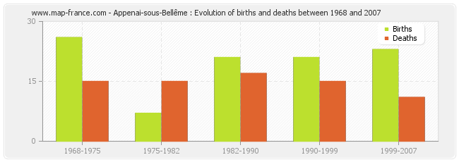 Appenai-sous-Bellême : Evolution of births and deaths between 1968 and 2007
