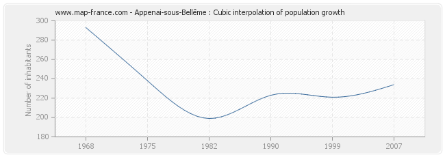 Appenai-sous-Bellême : Cubic interpolation of population growth