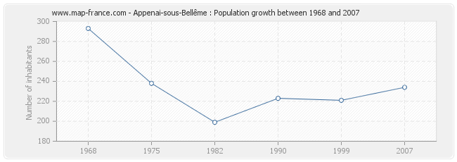 Population Appenai-sous-Bellême