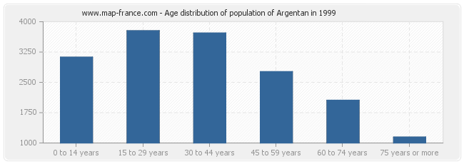 Age distribution of population of Argentan in 1999