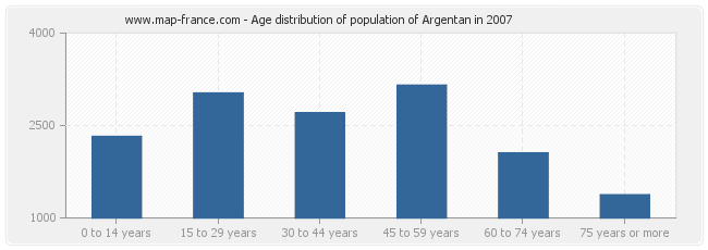 Age distribution of population of Argentan in 2007