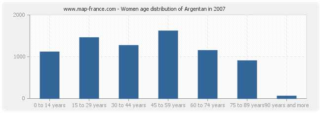 Women age distribution of Argentan in 2007