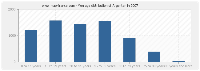 Men age distribution of Argentan in 2007