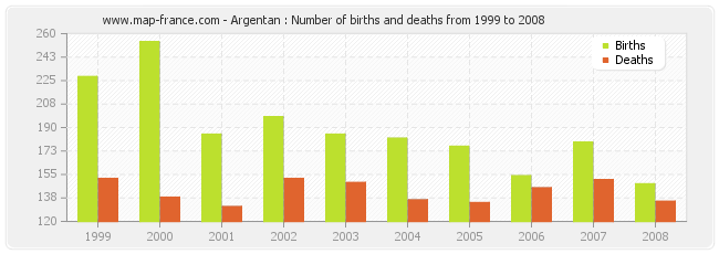 Argentan : Number of births and deaths from 1999 to 2008