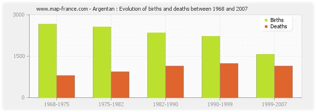 Argentan : Evolution of births and deaths between 1968 and 2007