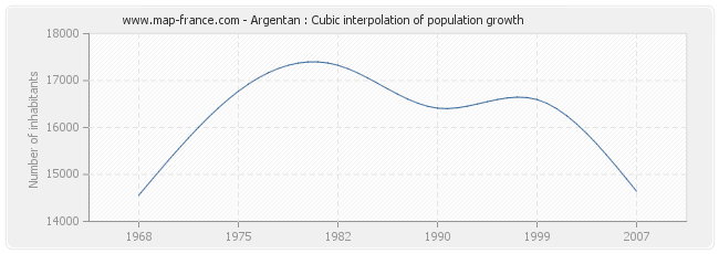 Argentan : Cubic interpolation of population growth