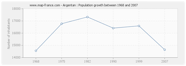 Population Argentan