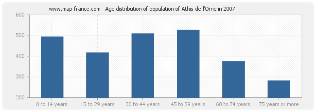 Age distribution of population of Athis-de-l'Orne in 2007