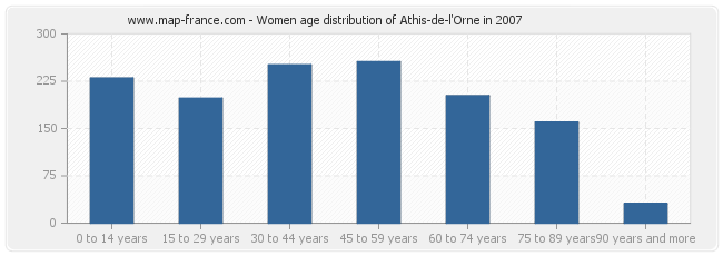 Women age distribution of Athis-de-l'Orne in 2007