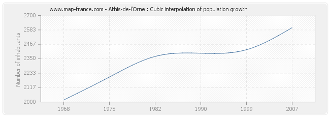 Athis-de-l'Orne : Cubic interpolation of population growth