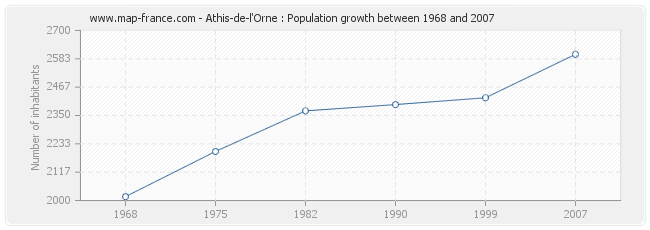 Population Athis-de-l'Orne